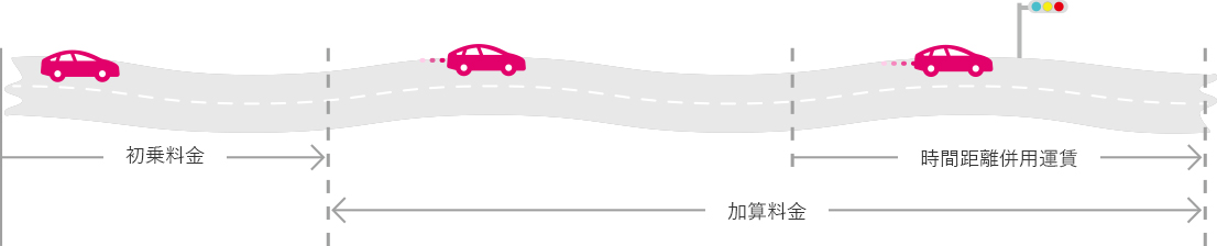 迎車や割増料金を含まない、普通車・多目的タクシー利用の場合の料金体系